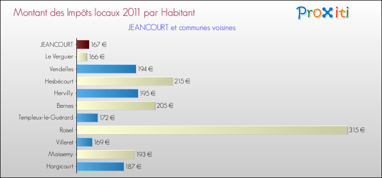 Montant des impôts locaux par Habitant pour JEANCOURT et les communes proches Comparaison des impôts locaux par habitant pour JEANCOURT et les communes voisines