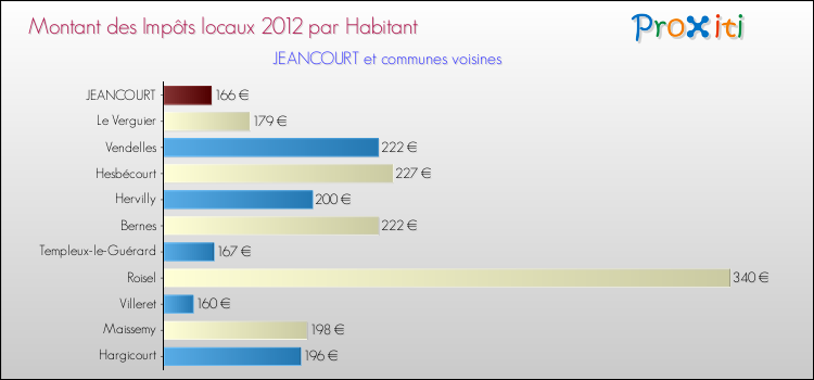 Montant des impôts locaux par Habitant pour JEANCOURT et les communes proches Comparaison des impôts locaux par habitant pour JEANCOURT et les communes voisines