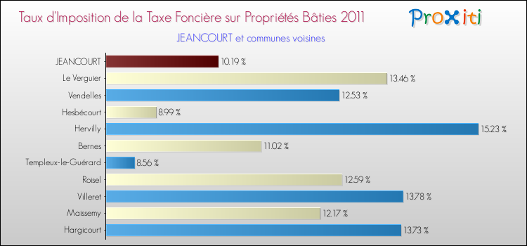 Taux d'imposition de la taxe foncière sur le bati 2011 pour JEANCOURT et les communes proches Comparaison des taux d'imposition de la taxe foncière sur le bati 2011 pour JEANCOURT et les communes voisines