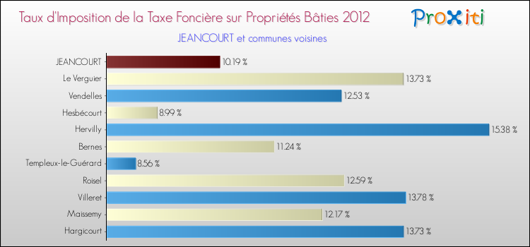 Taux d'imposition de la taxe foncière sur le bati 2012 pour JEANCOURT et les communes proches Comparaison des taux d'imposition de la taxe foncière sur le bati 2012 pour JEANCOURT et les communes voisines