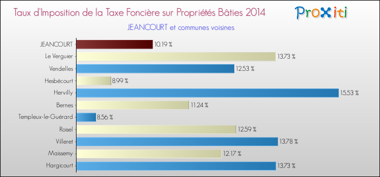 Taux d'imposition de la taxe foncière sur le bati 2014 pour JEANCOURT et les communes proches Comparaison des taux d'imposition de la taxe foncière sur le bati 2014 pour JEANCOURT et les communes voisines