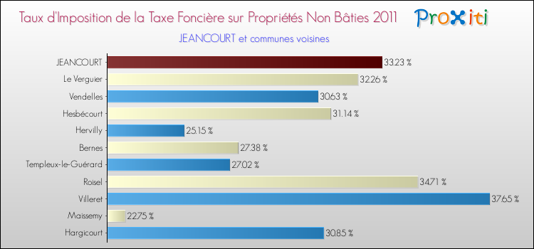 Taux d'imposition de la taxe foncière sur les immeubles et terrains non batis 2011 pour JEANCOURT et les communes proches Comparaison des taux d'imposition de la taxe foncière sur les immeubles et terrains non batis 2011 pour JEANCOURT et les communes voisines