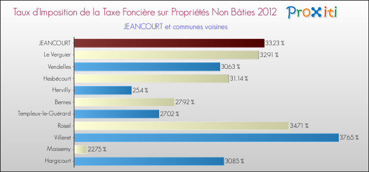 Taux d'imposition de la taxe foncière sur les immeubles et terrains non batis 2012 pour JEANCOURT et les communes proches Comparaison des taux d'imposition de la taxe foncière sur les immeubles et terrains non batis 2012 pour JEANCOURT et les communes voisines