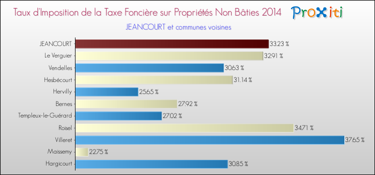 Taux d'imposition de la taxe foncière sur les immeubles et terrains non batis 2014 pour JEANCOURT et les communes proches Comparaison des taux d'imposition de la taxe foncière sur les immeubles et terrains non batis 2014 pour JEANCOURT et les communes voisines
