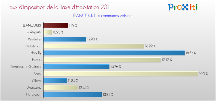 Taux d'imposition de la taxe d'habitation 2011 pour JEANCOURT et les communes proches Comparaison des taux d'imposition de la taxe d'habitation 2011 pour JEANCOURT et les communes voisines