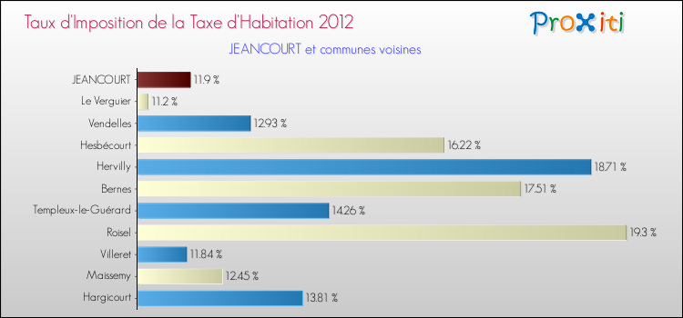 Taux d'imposition de la taxe d'habitation 2012 pour JEANCOURT et les communes proches Comparaison des taux d'imposition de la taxe d'habitation 2012 pour JEANCOURT et les communes voisines