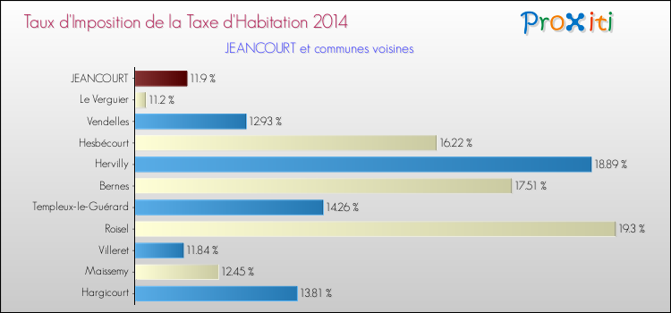 Taux d'imposition de la taxe d'habitation 2014 pour JEANCOURT et les communes proches Comparaison des taux d'imposition de la taxe d'habitation 2014 pour JEANCOURT et les communes voisines