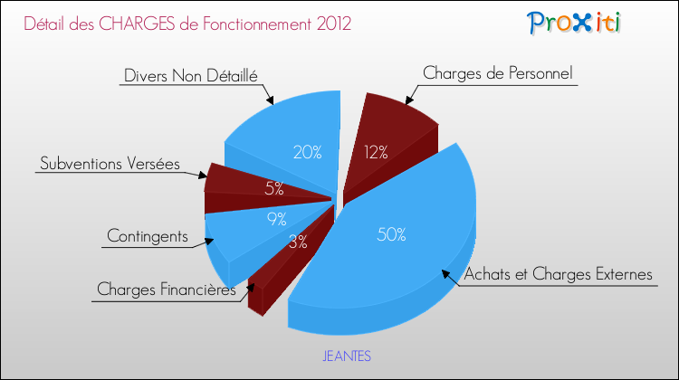 Décomposition des Charges de Fonctionnement 2012 de la commune de JEANTES Charges de Fonctionnement 2012 pour la commune de JEANTES