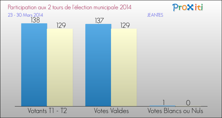 Participation comparée des 2 tours des Elections Municipales 2014 de la commune de JEANTES Elections Municipales 2014 - Participation comparée des 2 tours pour la commune de JEANTES