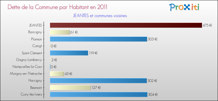 Dette par habitant de la commune en 2011 pour JEANTES et les communes proches Comparaison de la dette par habitant de la commune en 2011 pour JEANTES et les communes voisines