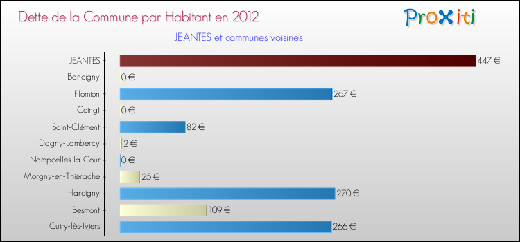 Dette par habitant de la commune en 2012 pour JEANTES et les communes proches Comparaison de la dette par habitant de la commune en 2012 pour JEANTES et les communes voisines