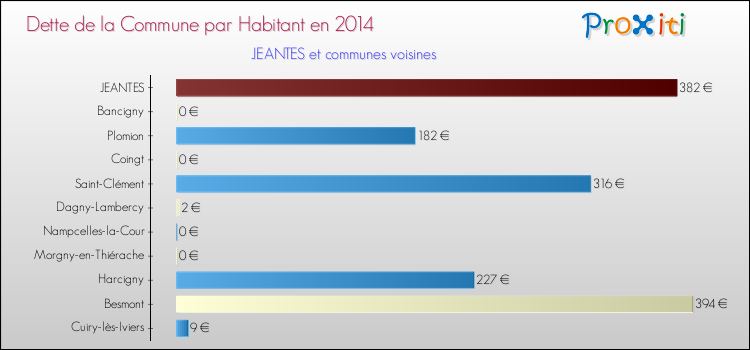 Dette par habitant de la commune en 2014 pour JEANTES et les communes proches Comparaison de la dette par habitant de la commune en 2014 pour JEANTES et les communes voisines
