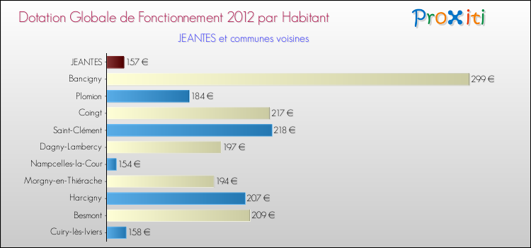 Montant des dotations globales de fonctionnement DGF par Habitant pour JEANTES et les communes proches Comparaison des des dotations globales de fonctionnement DGF par habitant pour JEANTES et les communes voisines
