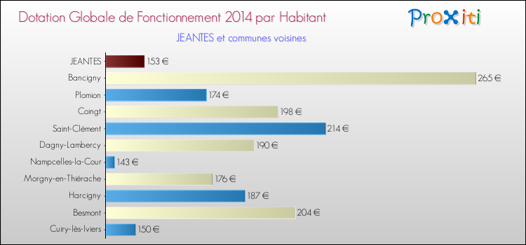 Montant des dotations globales de fonctionnement DGF par Habitant pour JEANTES et les communes proches en 2014. Comparaison des des dotations globales de fonctionnement DGF par habitant pour JEANTES et les communes voisines en 2014.