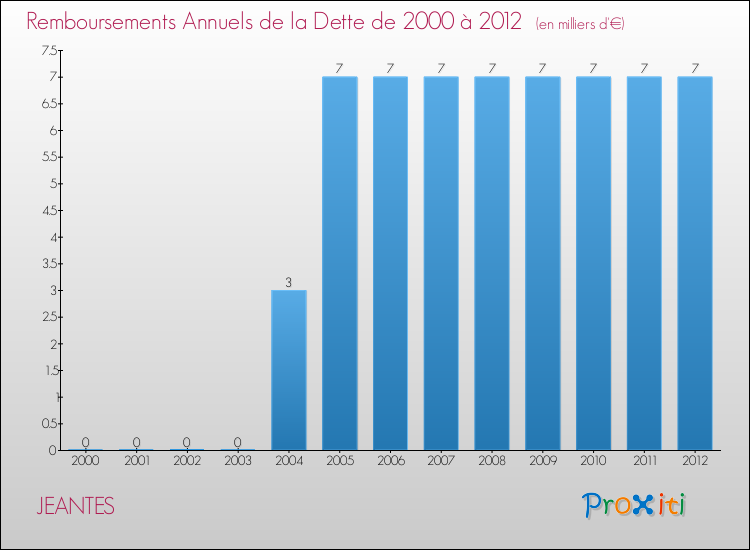 Evolution de l'annuité de la dette pour la commune de JEANTES de 2000 à 2012 Annuités de la dette pour JEANTES de 2000 à 2012
