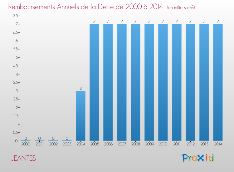 Evolution de l'annuité de la dette pour la commune de JEANTES de 2000 à 2014 Annuités de la dette pour JEANTES de 2000 à 2014