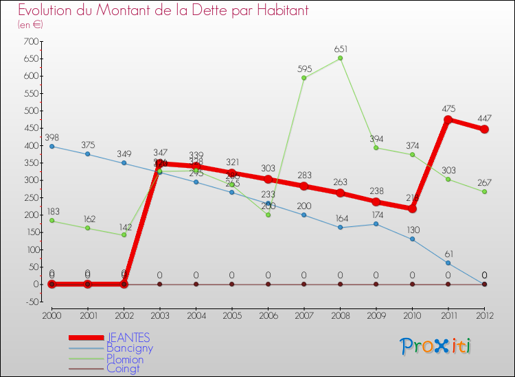 Evolution de la dette par habitant pour la commune de JEANTES et les communes proches de 2000 à 2012 Comparaison de la dette par habitant pour JEANTES et les communes voisines de 2000 à 2012