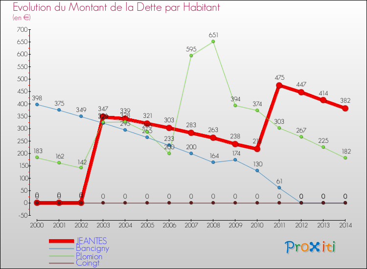 Evolution de la dette par habitant pour la commune de JEANTES et les communes proches de 2000 à 2014 Comparaison de la dette par habitant pour JEANTES et les communes voisines de 2000 à 2014