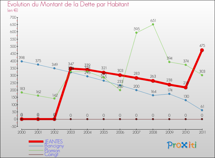 Evolution de la dette par habitant pour la commune de JEANTES et les communes proches Comparaison de la dette par habitant pour JEANTES et les communes voisines