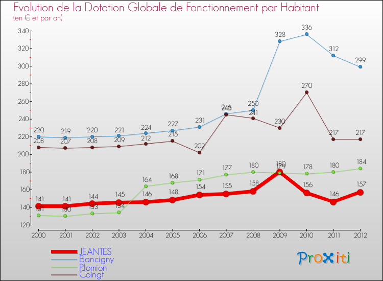 Evolution et montant de la dotation globale de fonctionnement par Habitant pour JEANTES et les communes proches Comparaison des dotations globales de fonctionnement par habitant pour JEANTES et les communes voisines