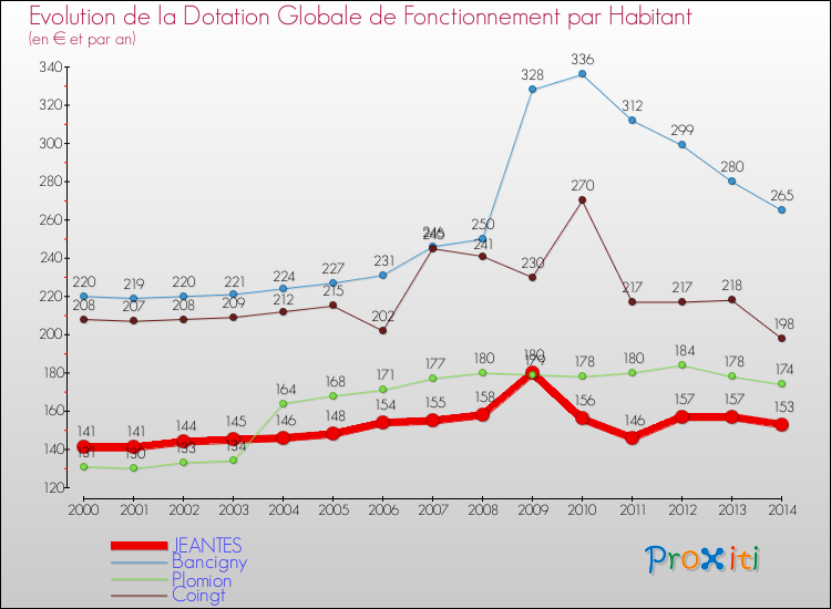 Evolution et montant de la dotation globale de fonctionnement par Habitant pour JEANTES et les communes proches de 2000 à 2014. Comparaison des dotations globales de fonctionnement par habitant pour JEANTES et les communes voisines de 2000 à 2014.