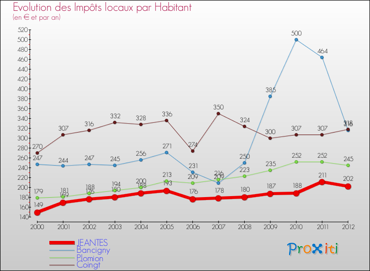 Evolution et montant des impôts locaux par Habitant pour JEANTES et les communes proches Comparaison des impôts locaux par habitant pour JEANTES et les communes voisines