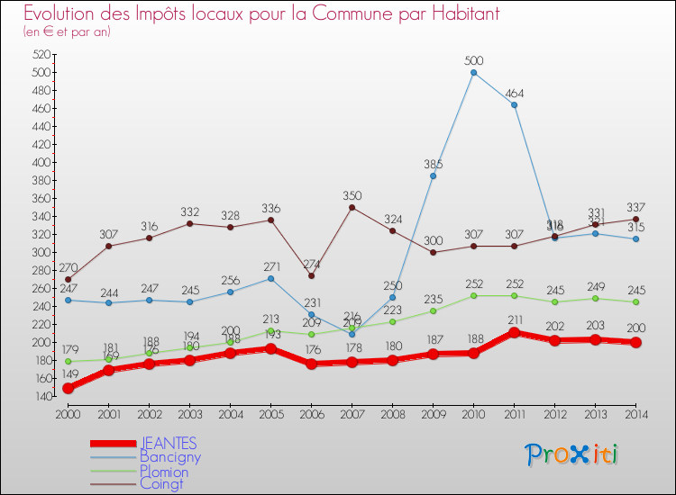 Evolution et montant des impôts locaux par Habitant pour JEANTES et les communes proches de 2000 à 2014 Comparaison des impôts locaux par habitant pour JEANTES et les communes voisines de 2000 à 2014
