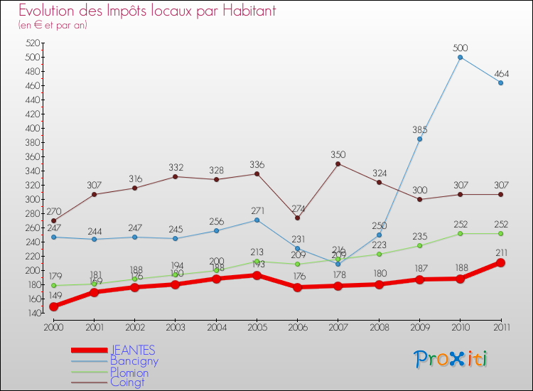Evolution et montant des impôts locaux par Habitant pour JEANTES et les communes proches Comparaison des impôts locaux par habitant pour JEANTES et les communes voisines