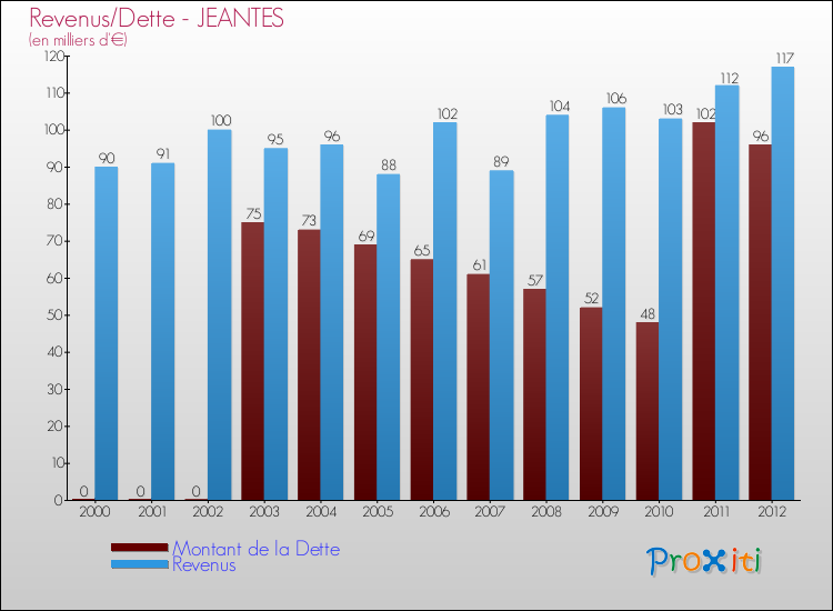 Evolution comparée de la dette et des revenus pour la commune de JEANTES de 2000 à 2012 Comparaison de la dette et des revenus pour JEANTES de 2000 à 2012