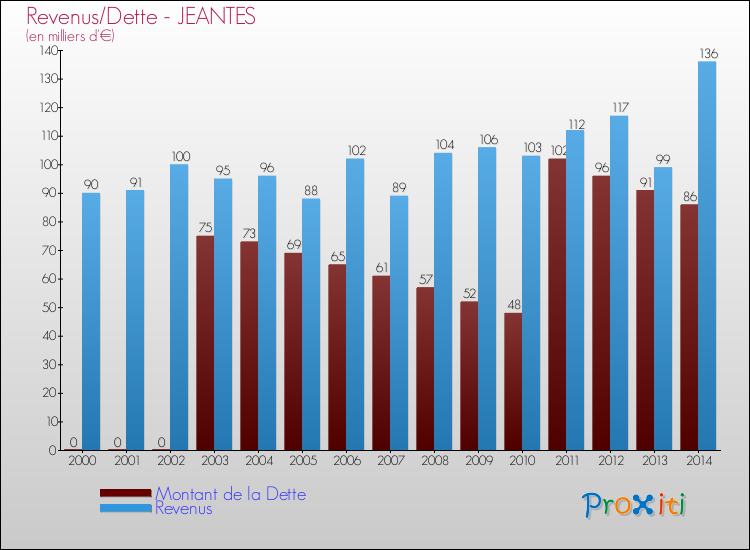 Evolution comparée de la dette et des revenus pour la commune de JEANTES de 2000 à 2014 Comparaison de la dette et des revenus pour JEANTES de 2000 à 2014