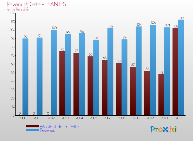 Evolution comparée de la dette et des revenus pour la commune de JEANTES de 2000 à 2011 Comparaison de la dette et des revenus pour JEANTES de 2000 à 2011