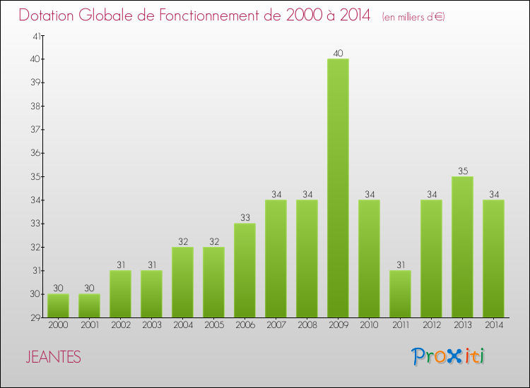 Evolution du montant de la Dotation Globale de Fonctionnement pour la commune de JEANTES de 2000 à 2014 Evolution du montant de la Dotation Globale de Fonctionnement pour JEANTES de 2000 à 2014