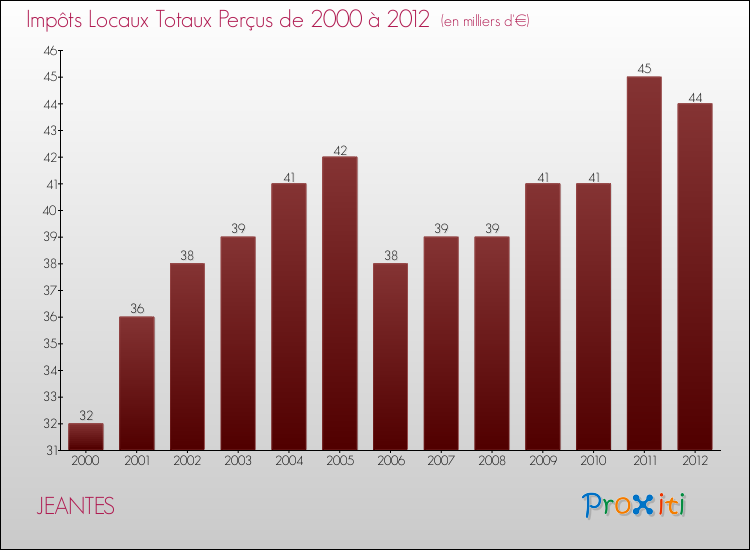 Evolution des Impôts Locaux pour la commune de JEANTES de 2000 à 2012 Evolution des Impôts Locaux pour JEANTES de 2000 à 2012