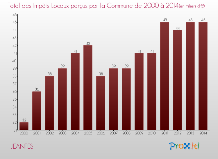 Evolution des Impôts Locaux pour la commune de JEANTES de 2000 à 2014 Evolution des Impôts Locaux pour JEANTES de 2000 à 2014