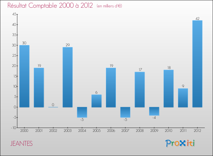 Evolution du résultat comptable pour la commune de JEANTES de 2000 à 2012 Evolution du résultat comptable pour JEANTES de 2000 à 2012