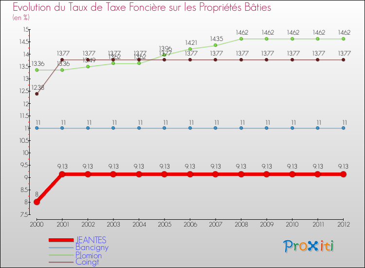 Evolution du taux de la taxe foncière sur le bati pour JEANTES et les communes proches de 2000 à 2012 Comparaison des taux de taxe foncière sur le bati pour JEANTES et les communes voisines de 2000 à 2012