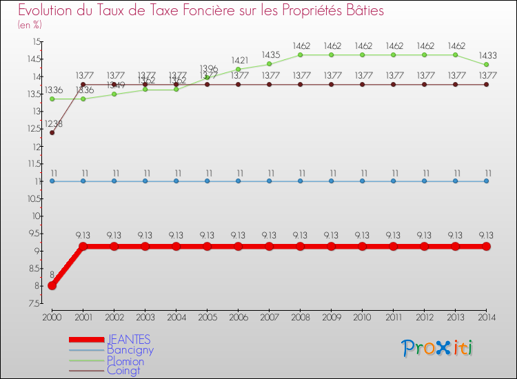 Evolution du taux de la taxe foncière sur le bati pour JEANTES et les communes proches de 2000 à 2014 Comparaison des taux de taxe foncière sur le bati pour JEANTES et les communes voisines de 2000 à 2014