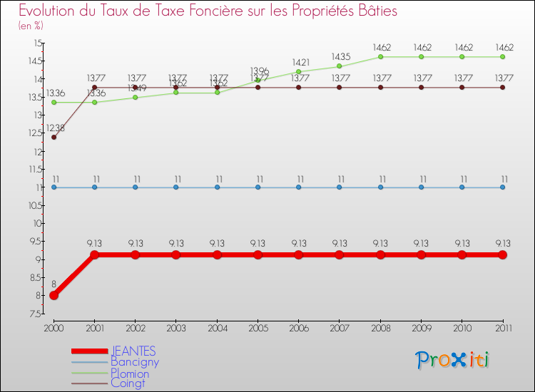 Evolution du taux de la taxe foncière sur le bati pour JEANTES et les communes proches Comparaison des taux de taxe foncière sur le bati pour JEANTES et les communes voisines