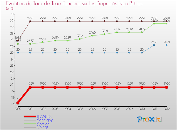Evolution du taux de la taxe foncière sur les immeubles et terrains non batis pour JEANTES et les communes proches de 2000 à 2012 Comparaison des taux de la taxe foncière sur les immeubles et terrains non batis pour JEANTES et les communes voisines de 2000 à 2012