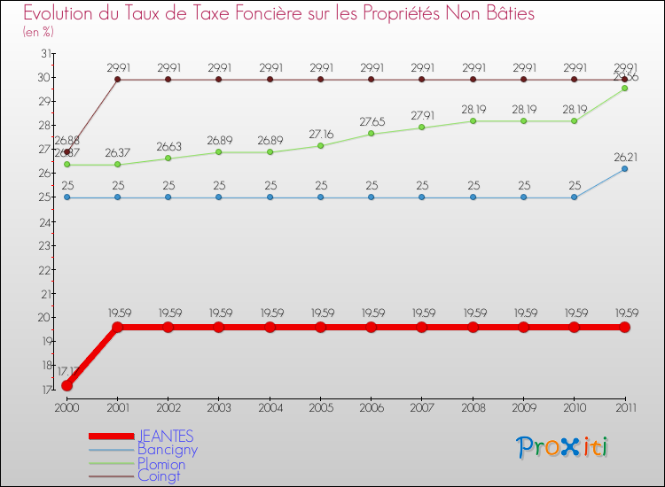 Evolution du taux de la taxe foncière sur les immeubles et terrains non batis pour JEANTES et les communes proches Comparaison des taux de la taxe foncière sur les immeubles et terrains non batis pour JEANTES et les communes voisines