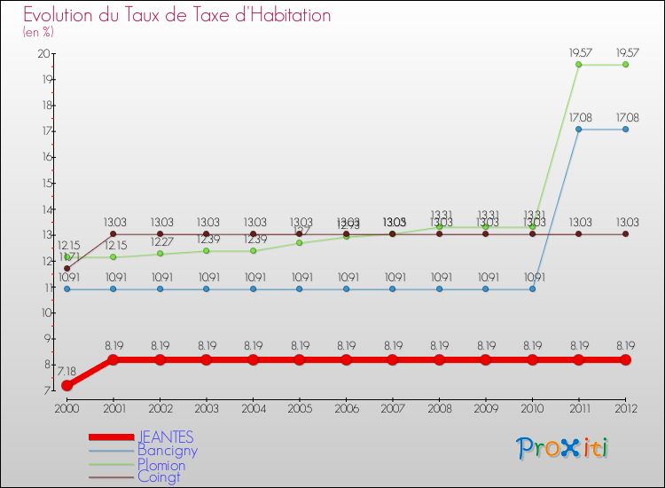 Evolution du taux de la taxe d'habitation pour JEANTES et les communes proches Comparaison des taux de la taxe d'habitation pour JEANTES et les communes voisines