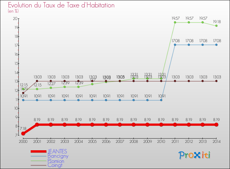 Evolution du taux de la taxe d'habitation pour JEANTES et les communes proches de 2000 à 2014 Comparaison des taux de la taxe d'habitation pour JEANTES et les communes voisines de 2000 à 2014