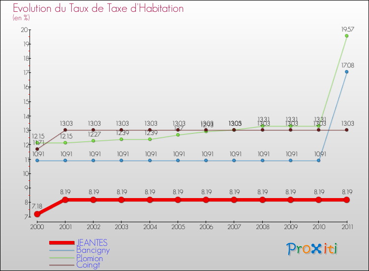 Evolution du taux de la taxe d'habitation pour JEANTES et les communes proches Comparaison des taux de la taxe d'habitation pour JEANTES et les communes voisines