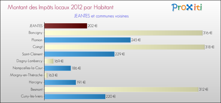 Montant des impôts locaux par Habitant pour JEANTES et les communes proches Comparaison des impôts locaux par habitant pour JEANTES et les communes voisines