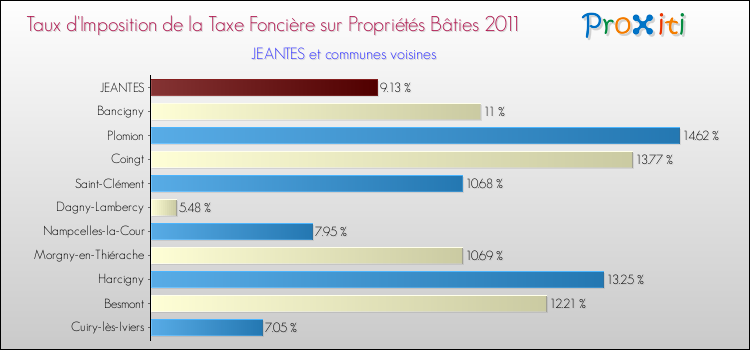 Taux d'imposition de la taxe foncière sur le bati 2011 pour JEANTES et les communes proches Comparaison des taux d'imposition de la taxe foncière sur le bati 2011 pour JEANTES et les communes voisines