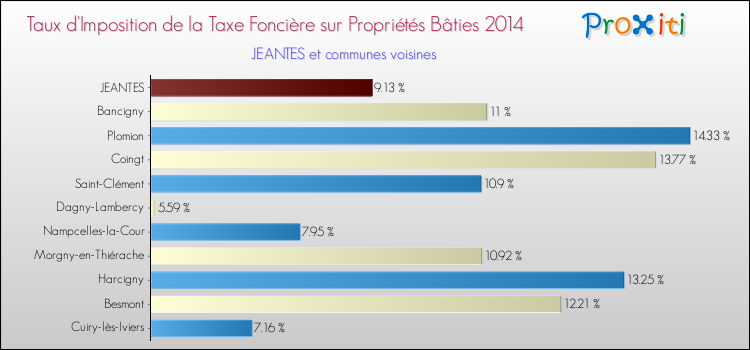 Taux d'imposition de la taxe foncière sur le bati 2014 pour JEANTES et les communes proches Comparaison des taux d'imposition de la taxe foncière sur le bati 2014 pour JEANTES et les communes voisines