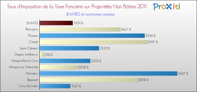 Taux d'imposition de la taxe foncière sur les immeubles et terrains non batis 2011 pour JEANTES et les communes proches Comparaison des taux d'imposition de la taxe foncière sur les immeubles et terrains non batis 2011 pour JEANTES et les communes voisines