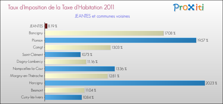 Taux d'imposition de la taxe d'habitation 2011 pour JEANTES et les communes proches Comparaison des taux d'imposition de la taxe d'habitation 2011 pour JEANTES et les communes voisines