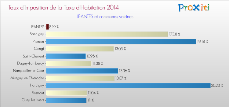 Taux d'imposition de la taxe d'habitation 2014 pour JEANTES et les communes proches Comparaison des taux d'imposition de la taxe d'habitation 2014 pour JEANTES et les communes voisines