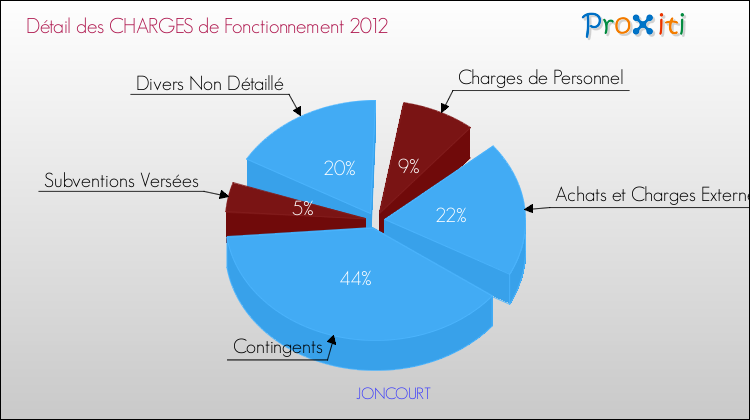 Décomposition des Charges de Fonctionnement 2012 de la commune de JONCOURT Charges de Fonctionnement 2012 pour la commune de JONCOURT
